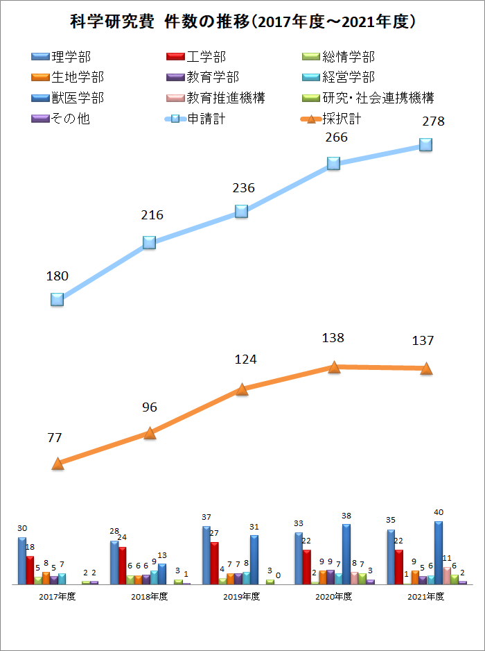 科研費採択状況｜岡山理科大学 研究・社会連携部