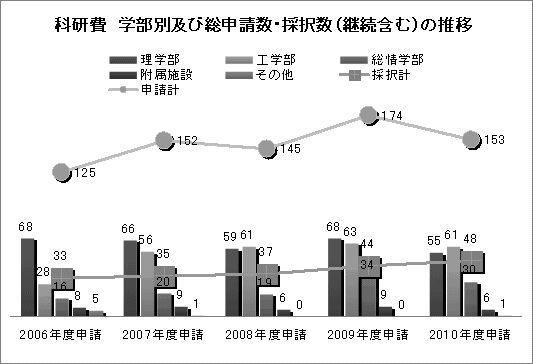 科学研究費補助金申請、採択件数推移