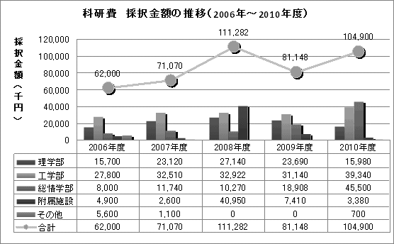 科学研究費補助金採択金額推移